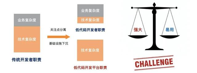 什么是低代碼（Low-Code）？（什么是低代碼開發(fā)）