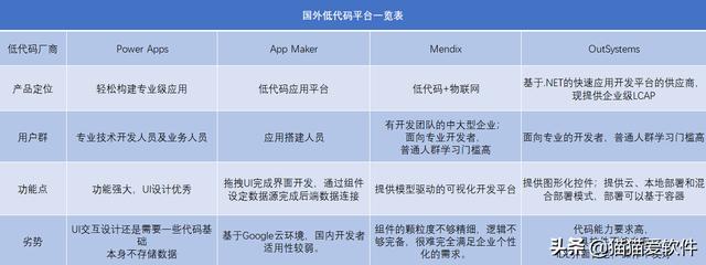 低代碼開發(fā)平臺這么火｜究竟哪個平臺值得一試？（低代碼開發(fā)平臺 知乎）