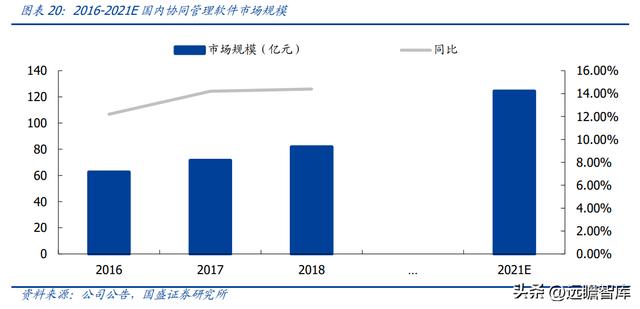 OA 行業(yè)開拓者，致遠(yuǎn)互聯(lián)：低代碼、云與信創(chuàng)，開啟成長新曲線（致遠(yuǎn)互聯(lián)oa系統(tǒng)）