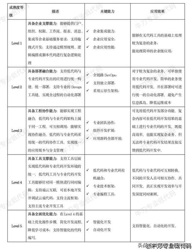 繞坑必看！專業(yè)低代碼選型必知的12項(xiàng)關(guān)鍵能力（低代碼平臺選型）