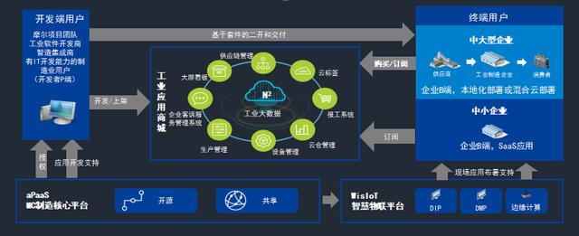 36氪首發(fā) - 打造低代碼工業(yè)應(yīng)用開發(fā)平臺，「摩爾元數(shù)」獲數(shù)千萬元A2輪融資