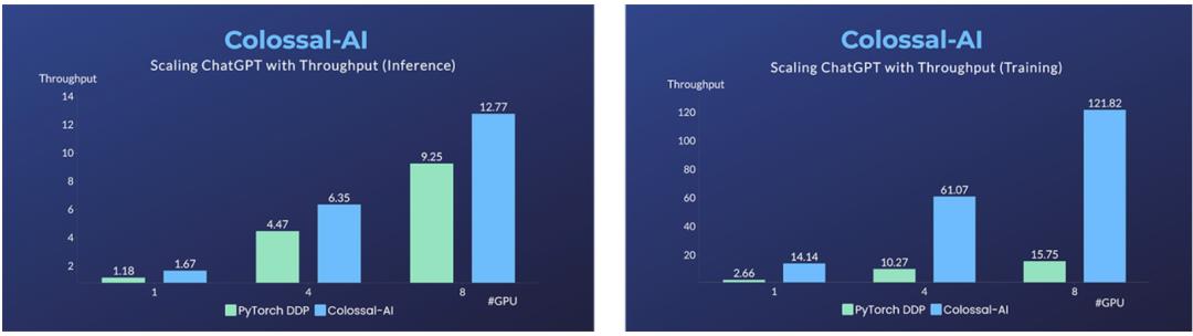 低成本復制 ChatGPT 訓練流程，僅需 1.68GB GPU 即可使用，方法現(xiàn)已開源！