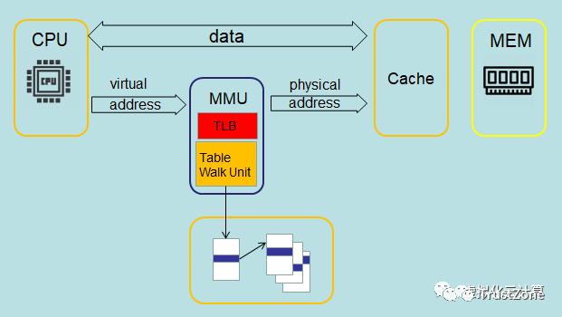 內(nèi)存系列學(xué)習(xí)（一）：萬字長文帶你搞定MMU-u0026TLB-u0026TWU（內(nèi)存udimm）