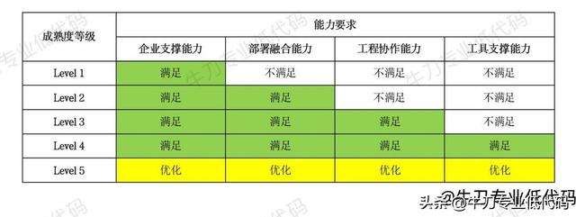 繞坑必看！專業(yè)低代碼選型必知的12項(xiàng)關(guān)鍵能力（低代碼平臺(tái)選型）