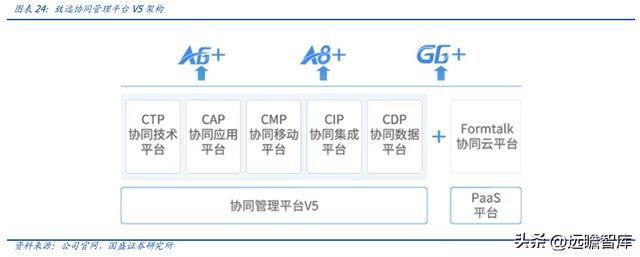 OA 行業(yè)開拓者，致遠(yuǎn)互聯(lián)：低代碼、云與信創(chuàng)，開啟成長新曲線（致遠(yuǎn)互聯(lián)oa系統(tǒng)）