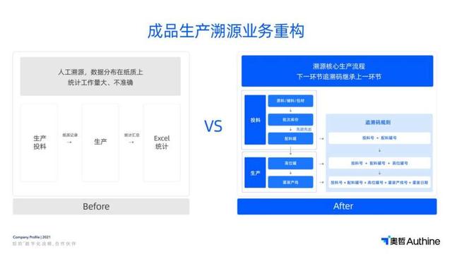 讓國(guó)人喝上一口放心奶，奧哲低代碼為食品安全護(hù)航（奧哲低代碼平臺(tái)）