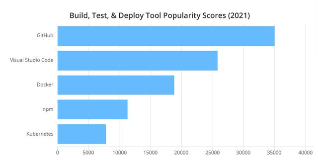 2021年最受程序員歡迎的開發(fā)工具TOP 100名單出爐（程序員常用開發(fā)工具）