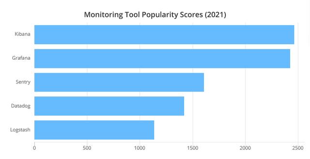 2021年最受程序員歡迎的開發(fā)工具TOP 100名單出爐（程序員常用開發(fā)工具）